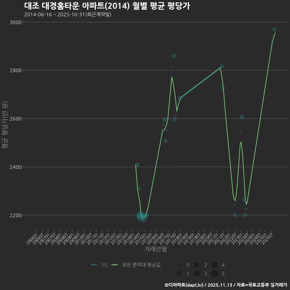 대조 대경홈타운 아파트(2014) 월별 평균 평당가