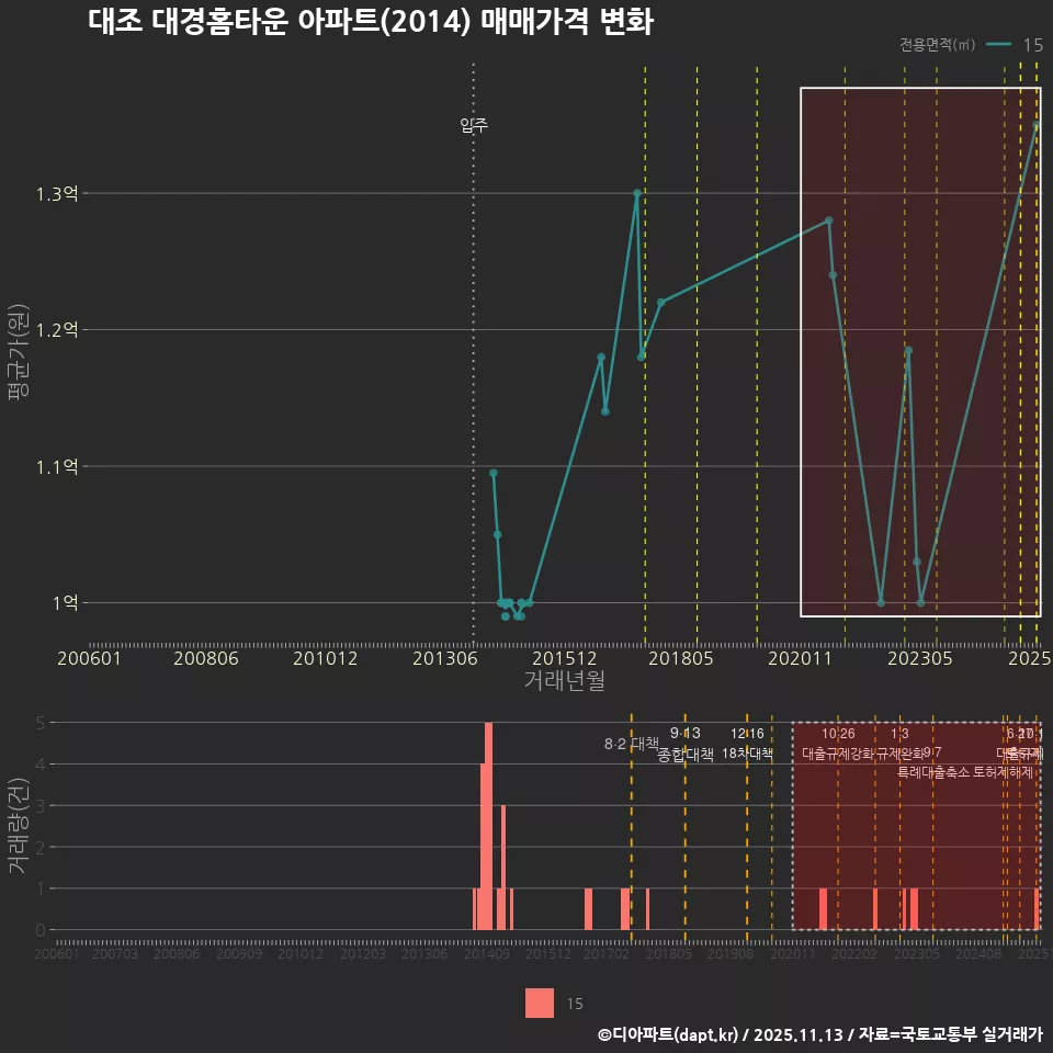 대조 대경홈타운 아파트(2014) 매매가격 변화