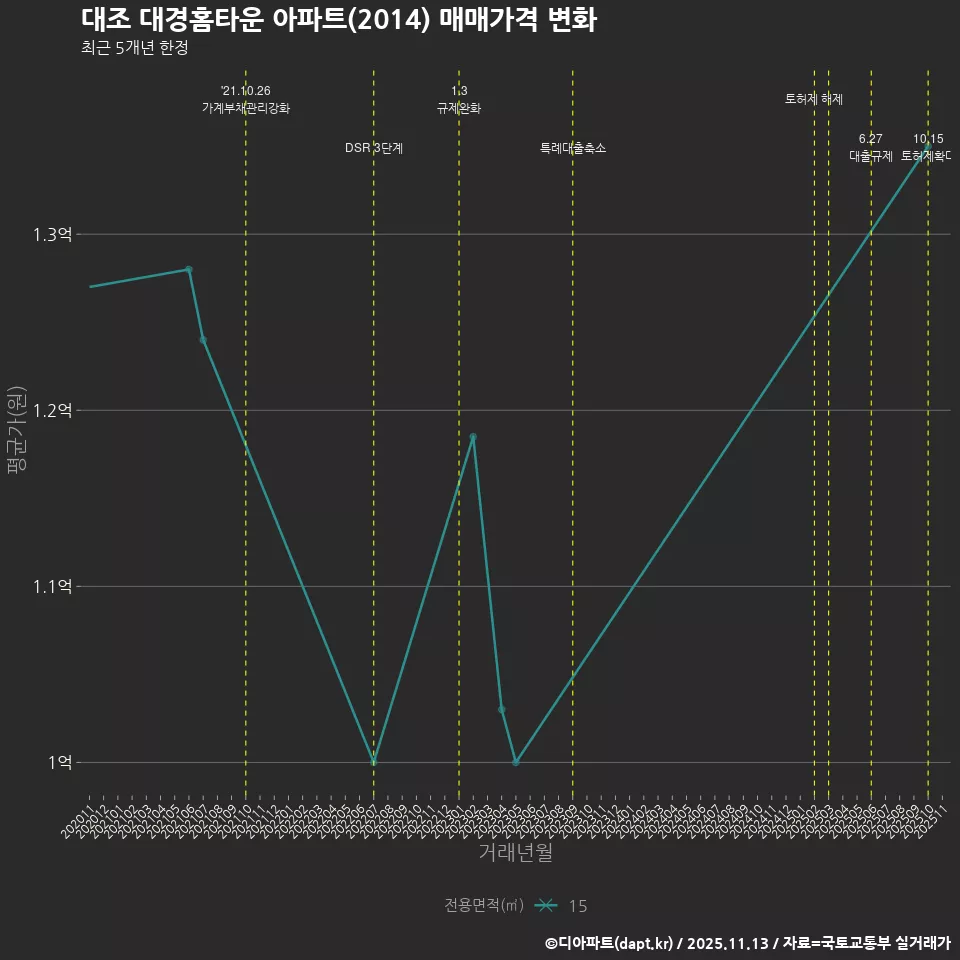 대조 대경홈타운 아파트(2014) 매매가격 변화