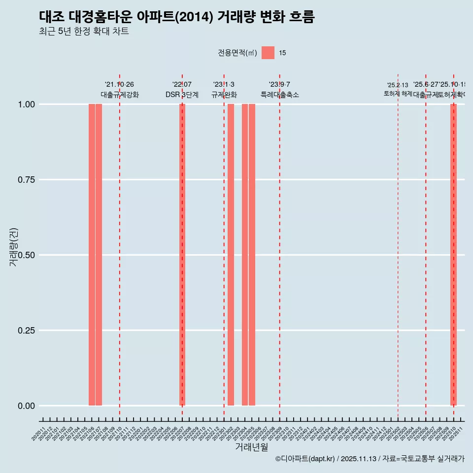 대조 대경홈타운 아파트(2014) 거래량 변화 흐름