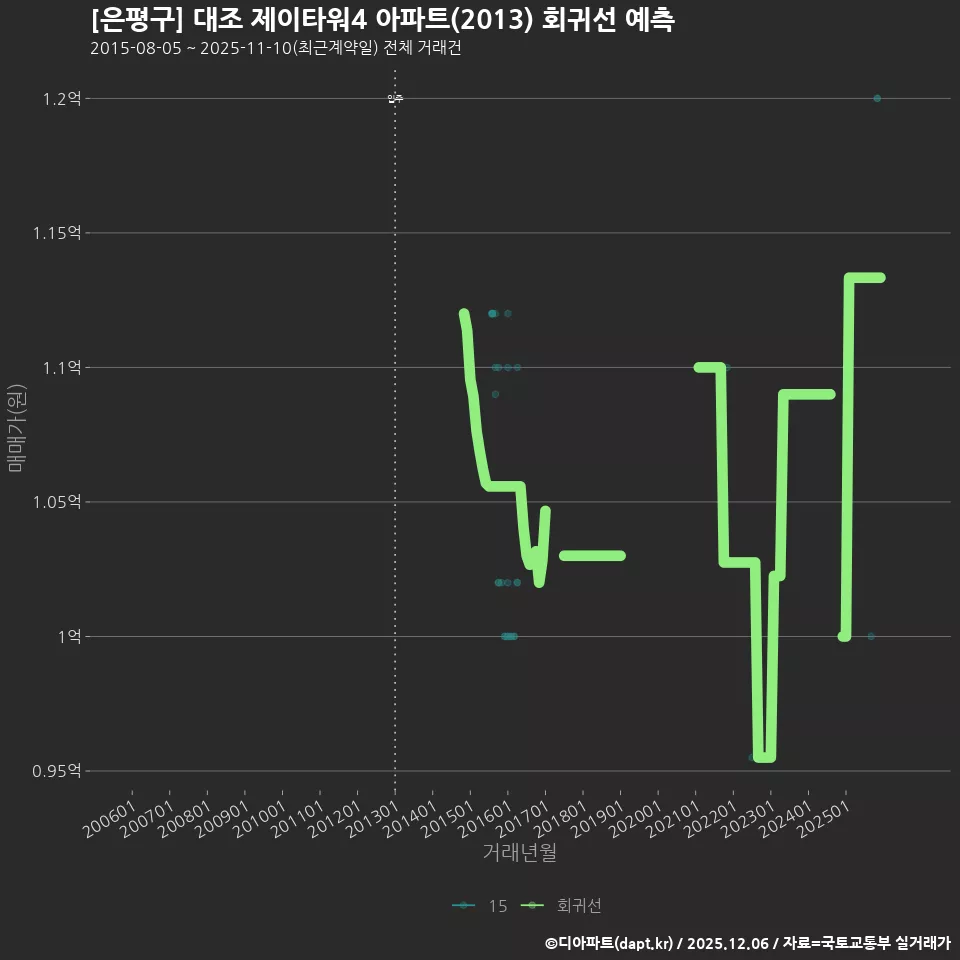 [은평구] 대조 제이타워4 아파트(2013) 회귀선 예측