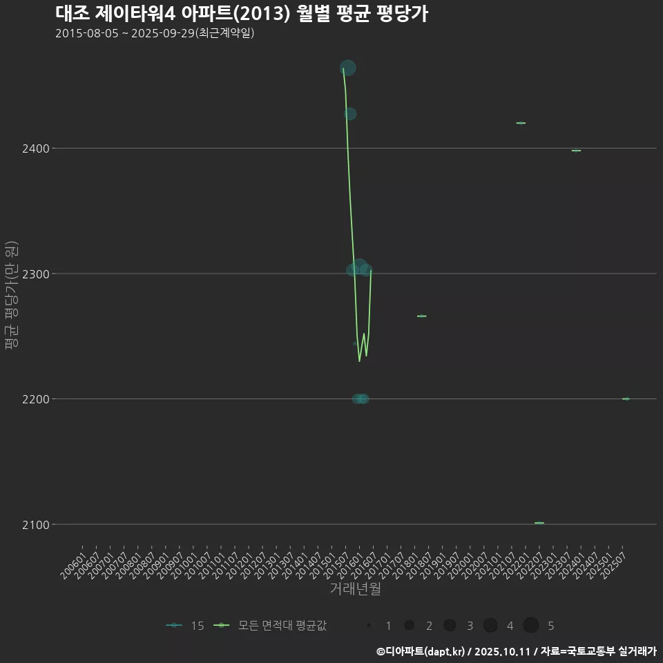 대조 제이타워4 아파트(2013) 월별 평균 평당가
