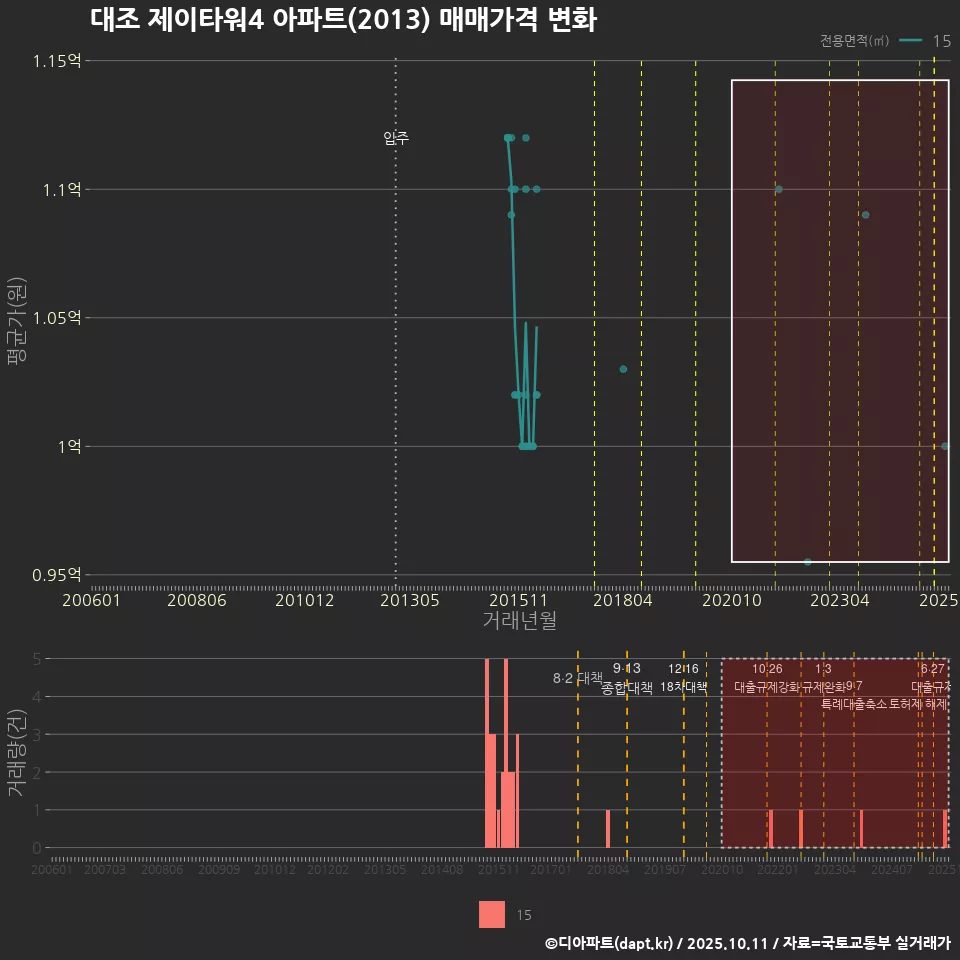 대조 제이타워4 아파트(2013) 매매가격 변화