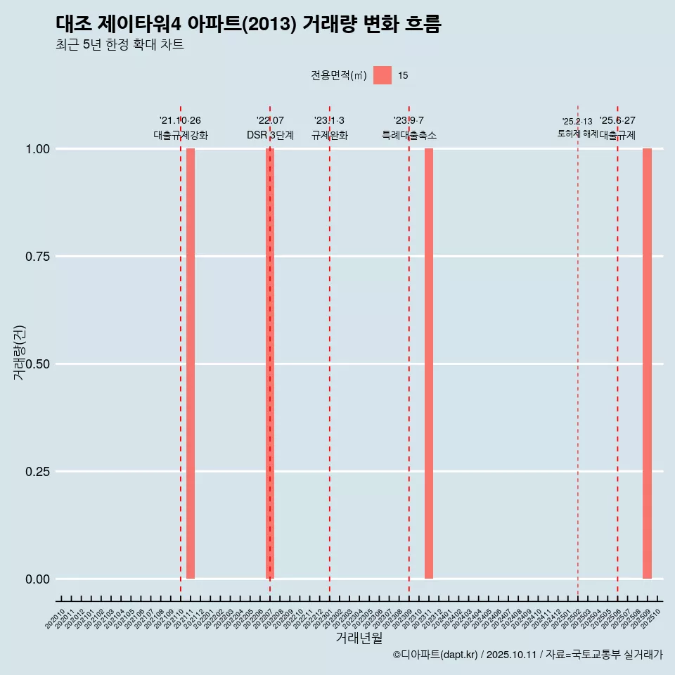 대조 제이타워4 아파트(2013) 거래량 변화 흐름