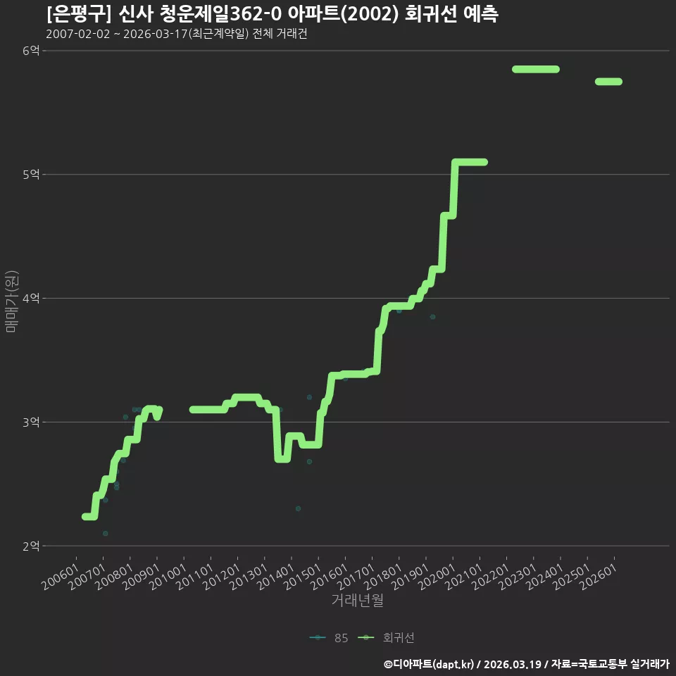 [은평구] 신사 청운제일362-0 아파트(2002) 회귀선 예측