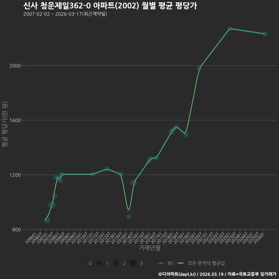 신사 청운제일362-0 아파트(2002) 월별 평균 평당가