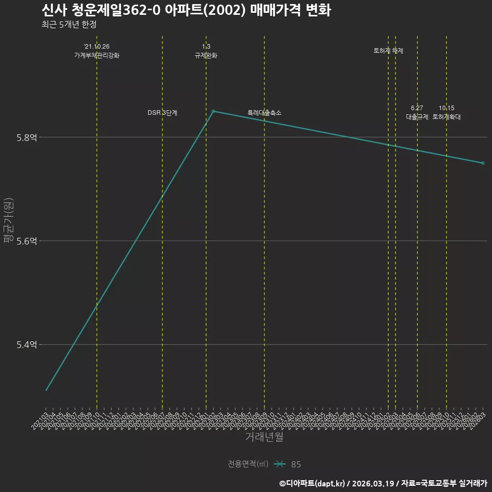 신사 청운제일362-0 아파트(2002) 매매가격 변화