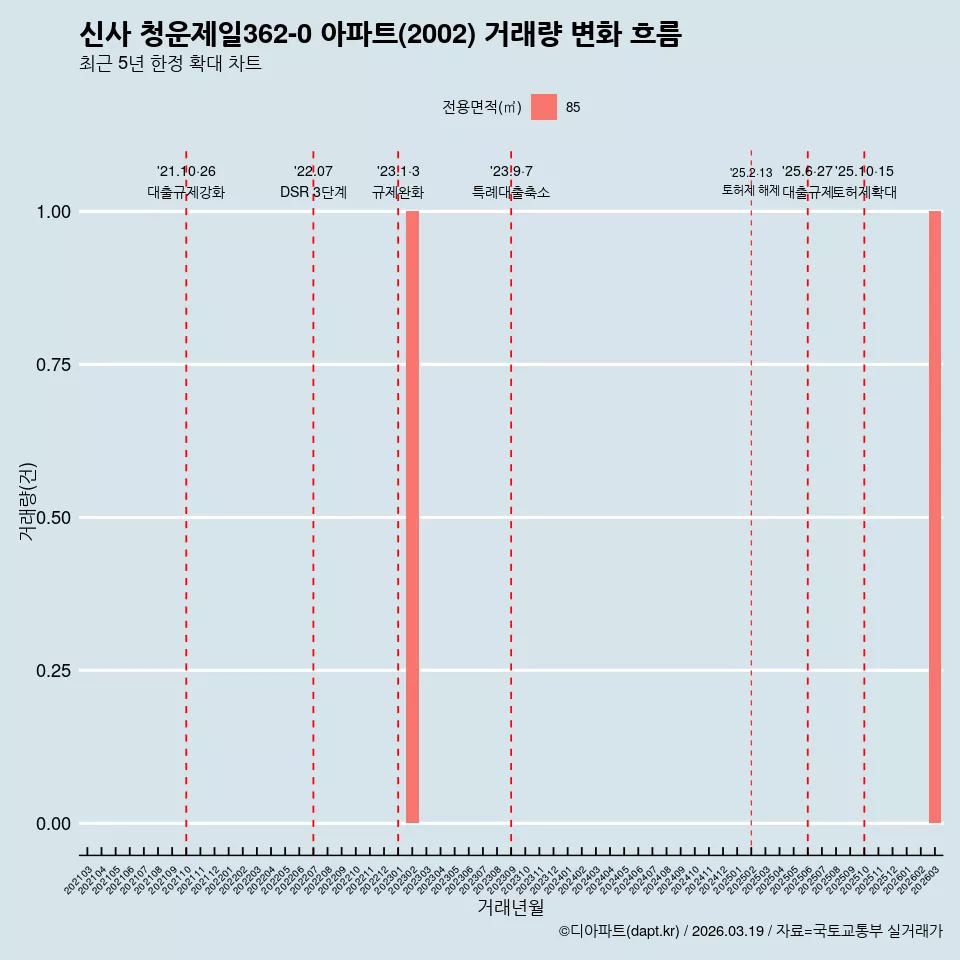 신사 청운제일362-0 아파트(2002) 거래량 변화 흐름