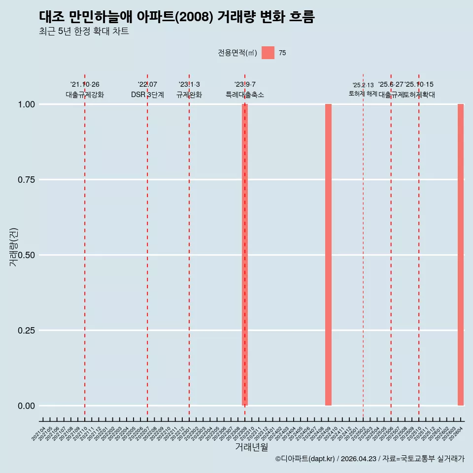 대조 만민하늘애 아파트(2008) 거래량 변화 흐름