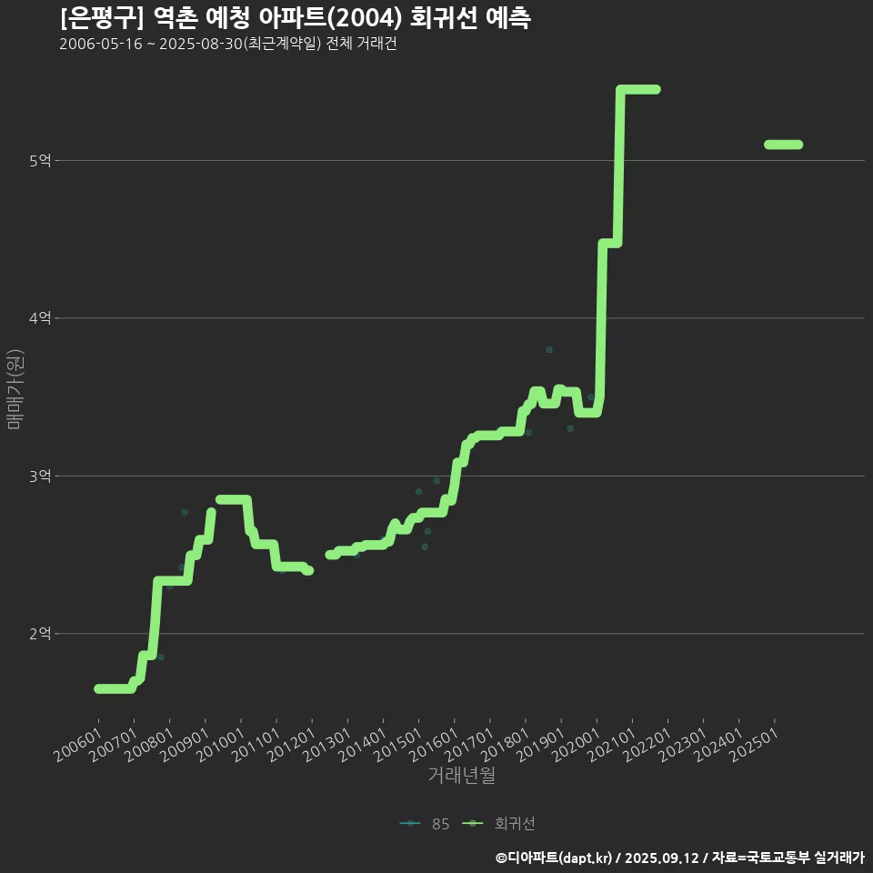 [은평구] 역촌 예청 아파트(2004) 회귀선 예측