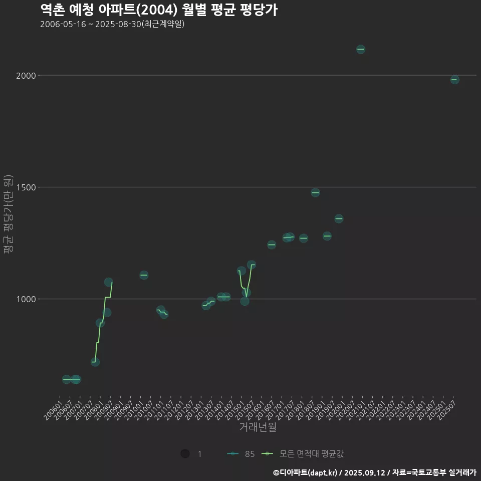 역촌 예청 아파트(2004) 월별 평균 평당가