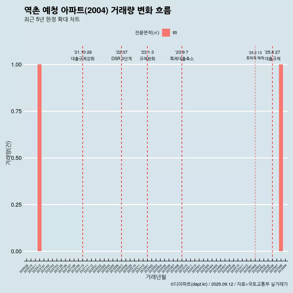 역촌 예청 아파트(2004) 거래량 변화 흐름