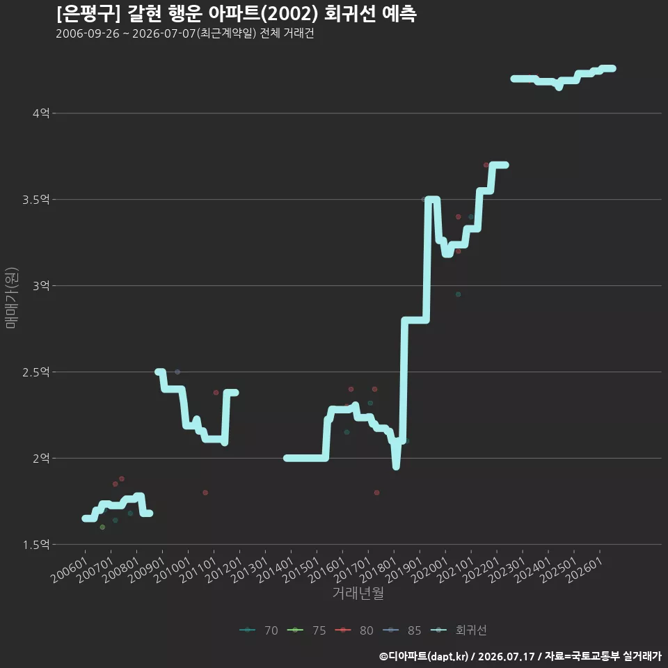 [은평구] 갈현 행운 아파트(2002) 회귀선 예측