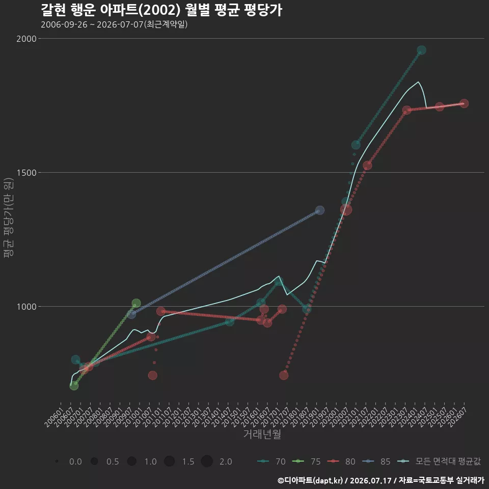 갈현 행운 아파트(2002) 월별 평균 평당가