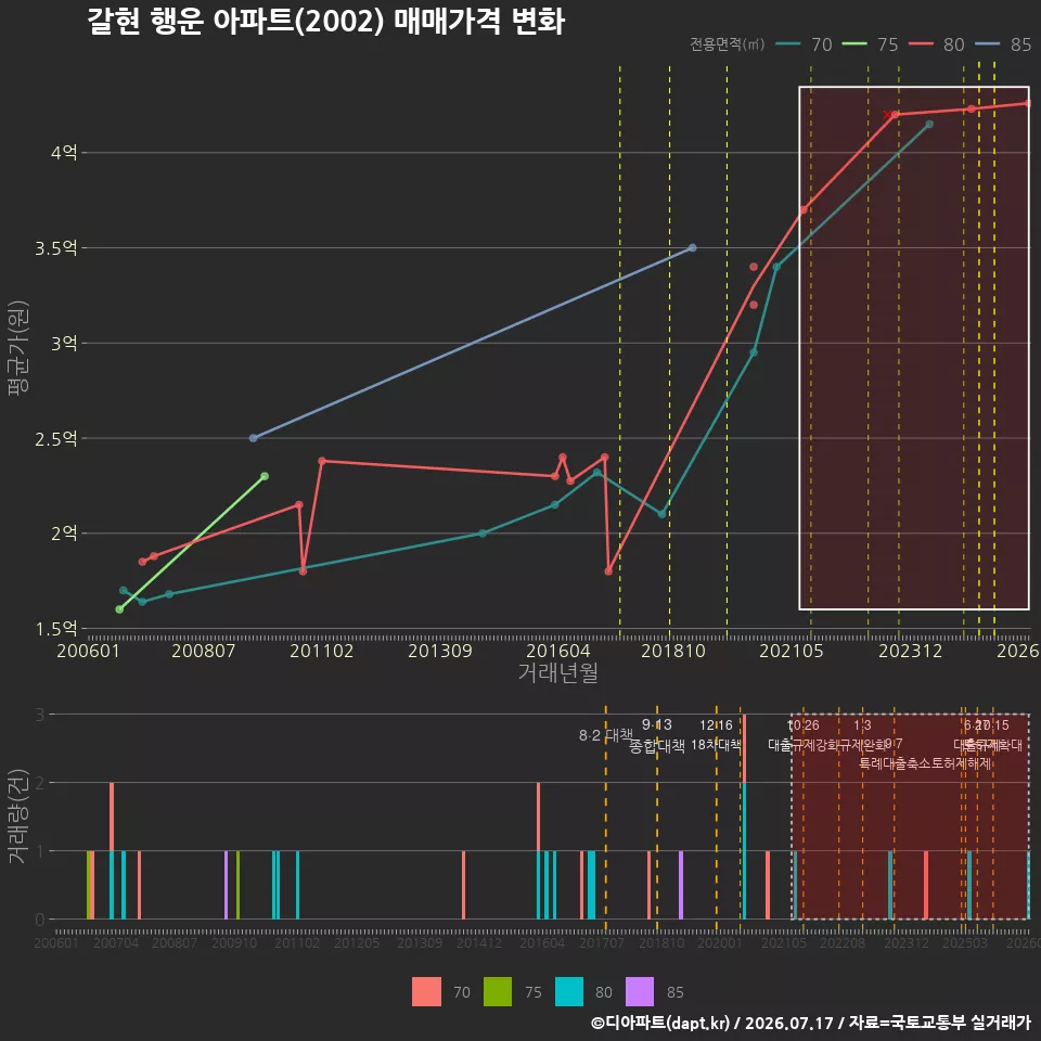 갈현 행운 아파트(2002) 매매가격 변화