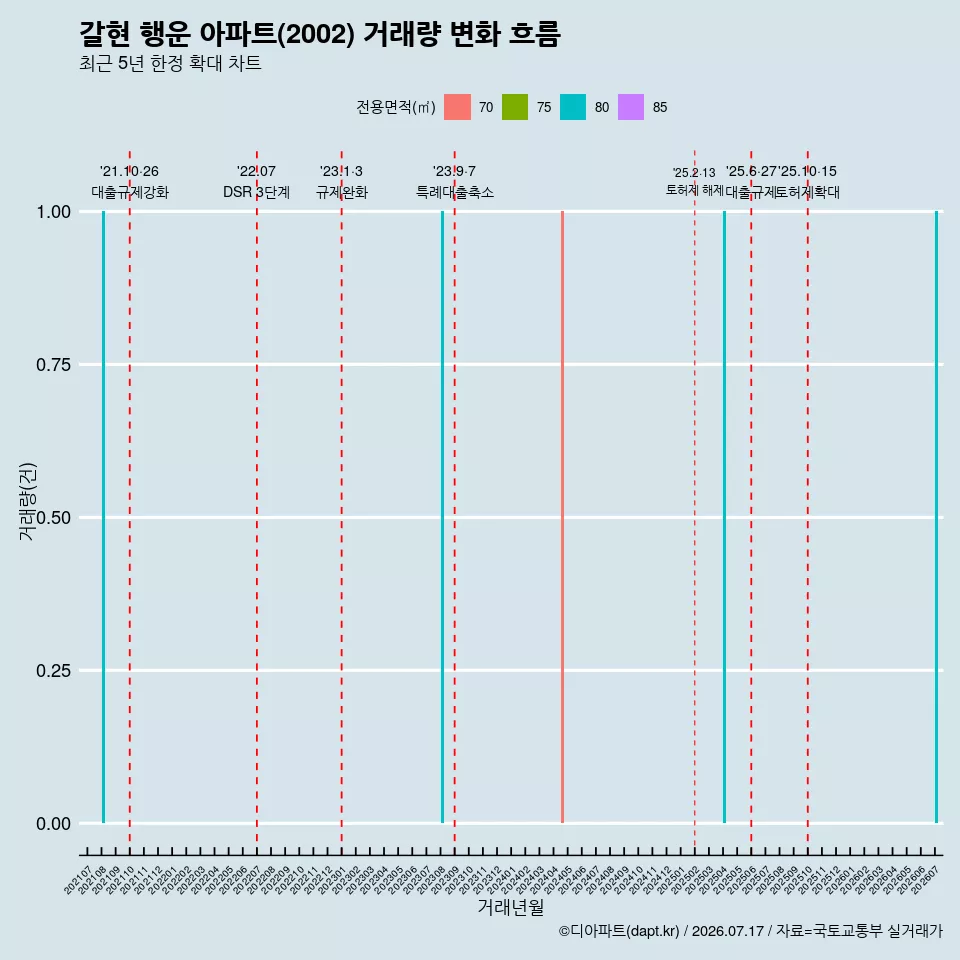 갈현 행운 아파트(2002) 거래량 변화 흐름