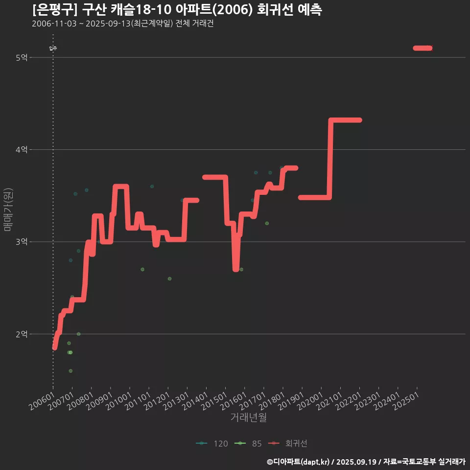 [은평구] 구산 캐슬18-10 아파트(2006) 회귀선 예측