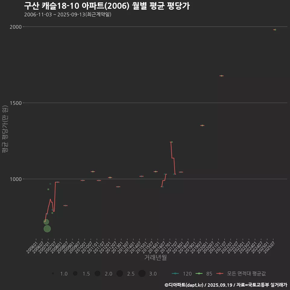 구산 캐슬18-10 아파트(2006) 월별 평균 평당가