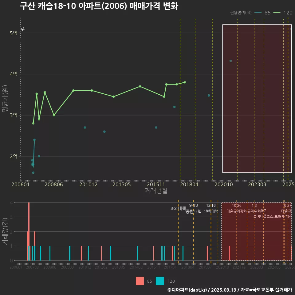 구산 캐슬18-10 아파트(2006) 매매가격 변화