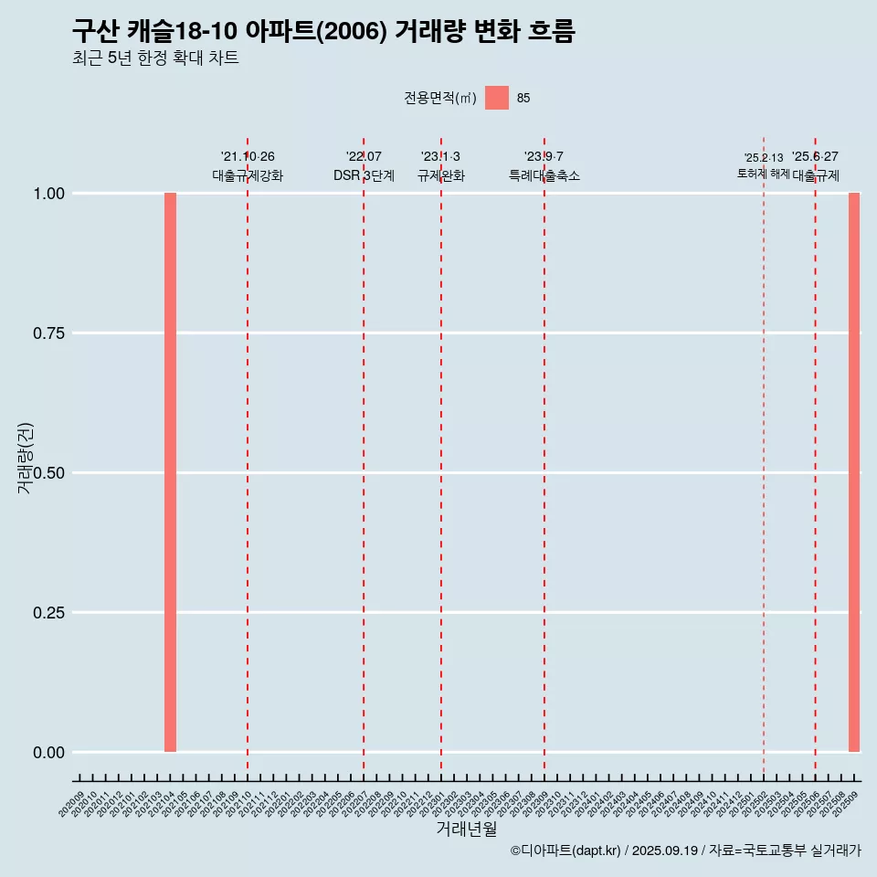 구산 캐슬18-10 아파트(2006) 거래량 변화 흐름