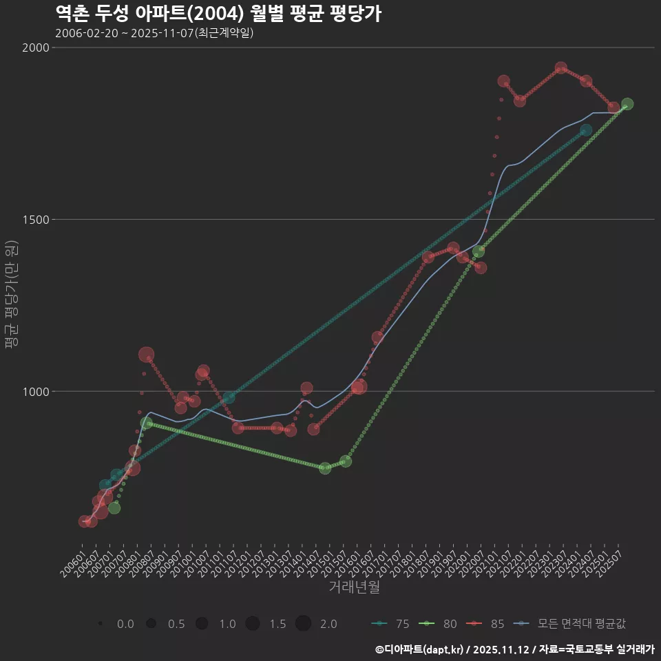역촌 두성 아파트(2004) 월별 평균 평당가