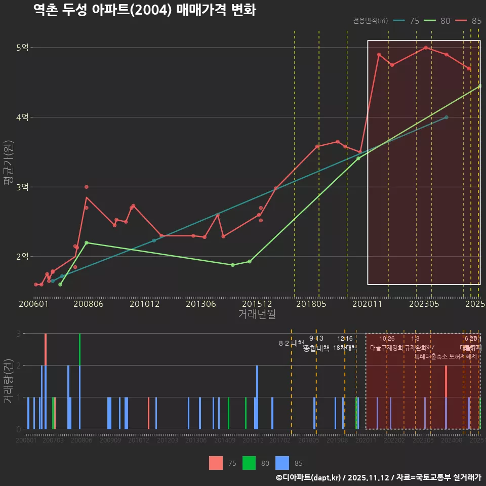 역촌 두성 아파트(2004) 매매가격 변화