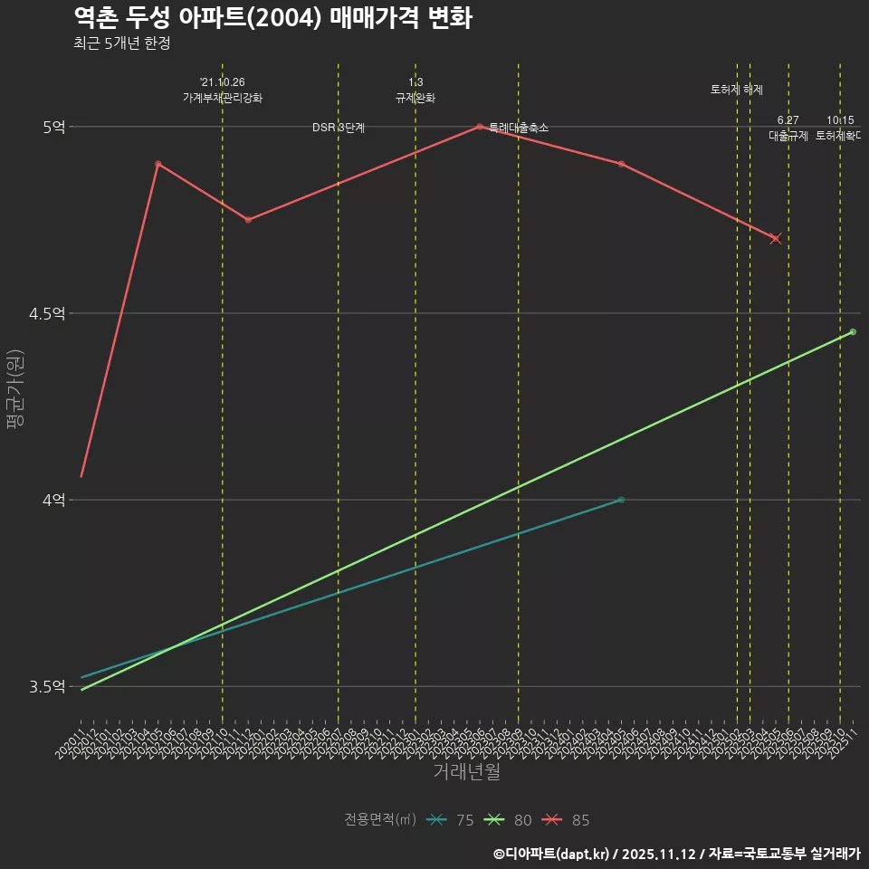 역촌 두성 아파트(2004) 매매가격 변화