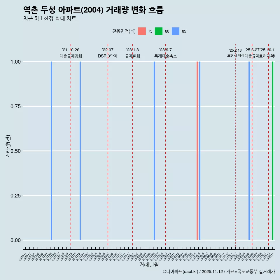 역촌 두성 아파트(2004) 거래량 변화 흐름