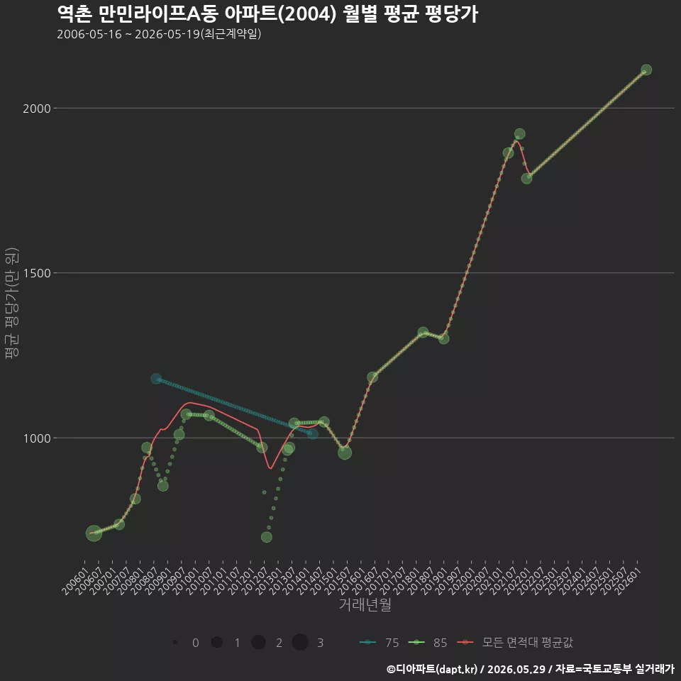 역촌 만민라이프A동 아파트(2004) 월별 평균 평당가