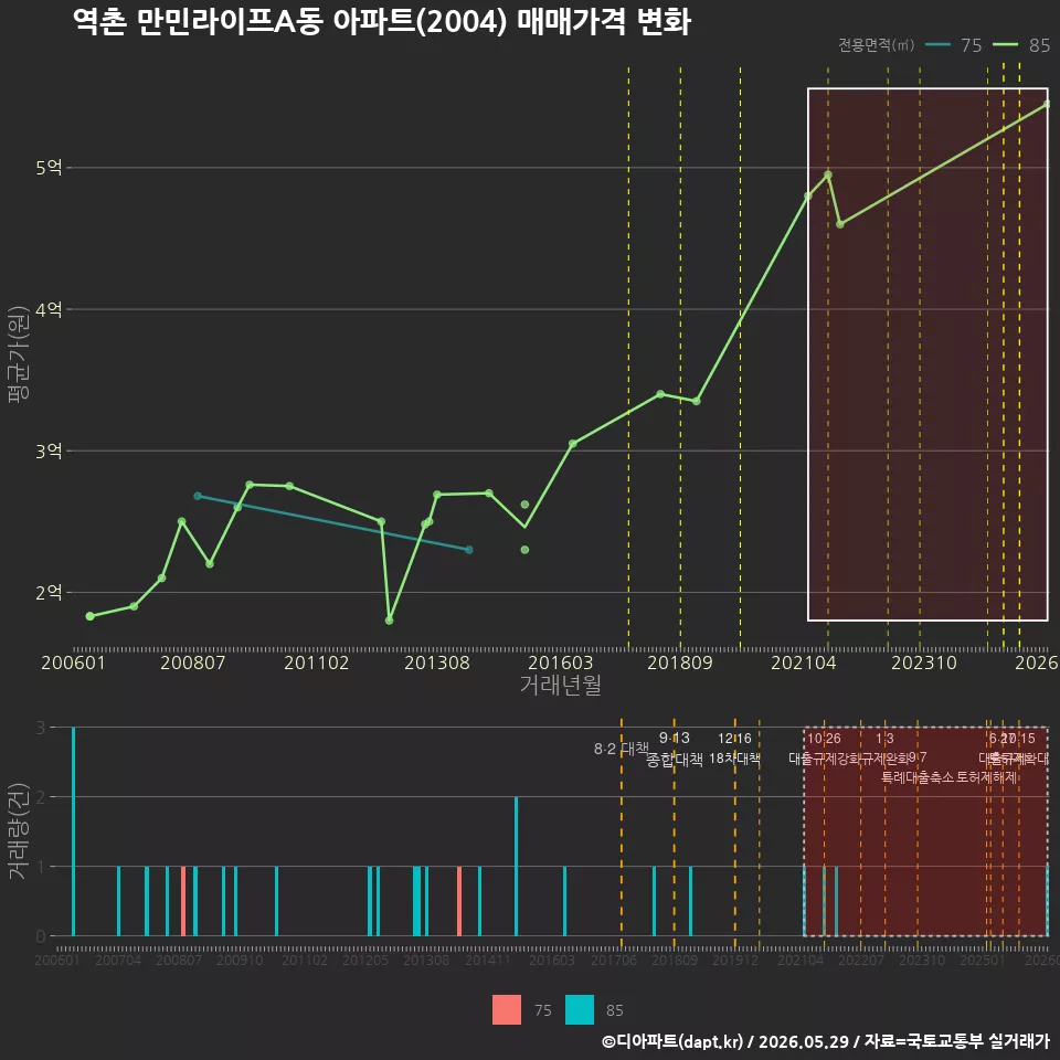 역촌 만민라이프A동 아파트(2004) 매매가격 변화