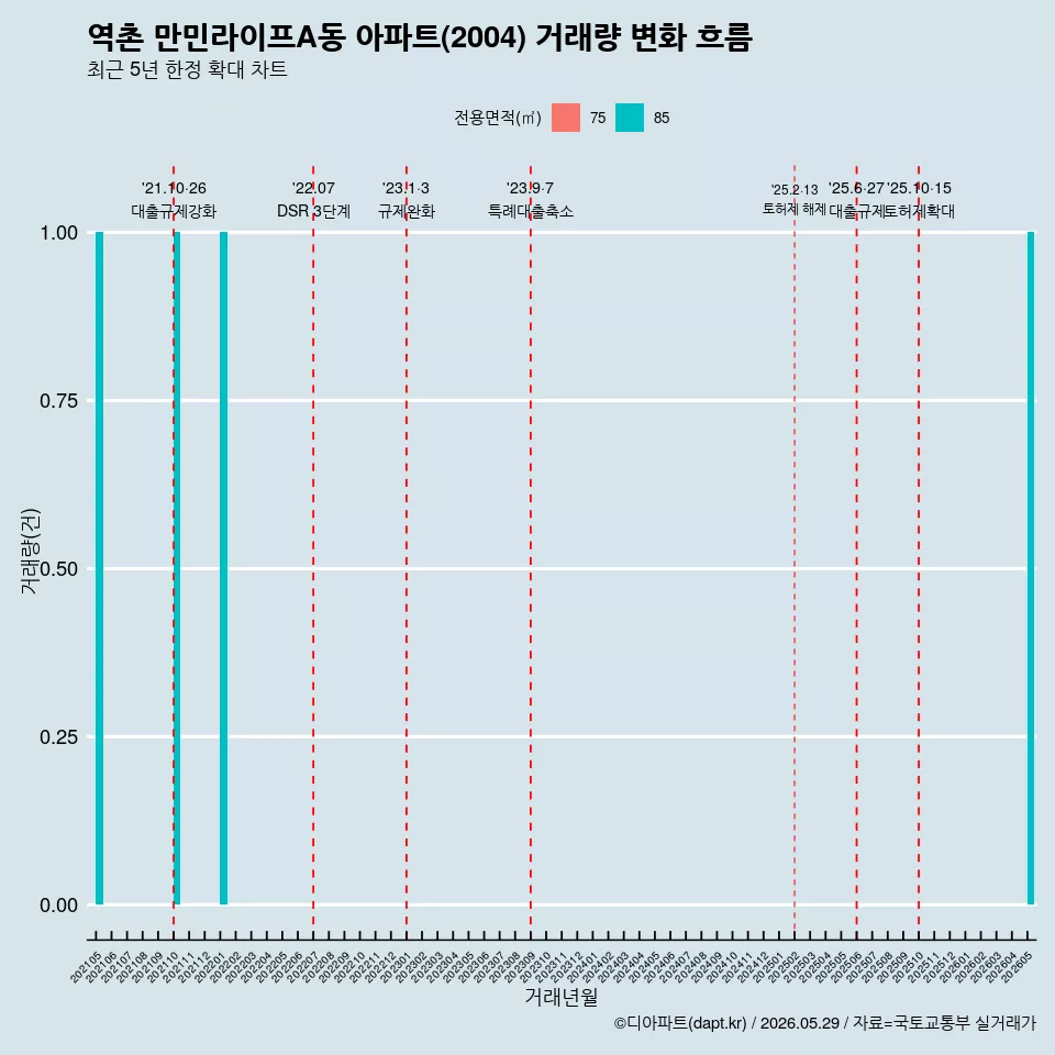역촌 만민라이프A동 아파트(2004) 거래량 변화 흐름