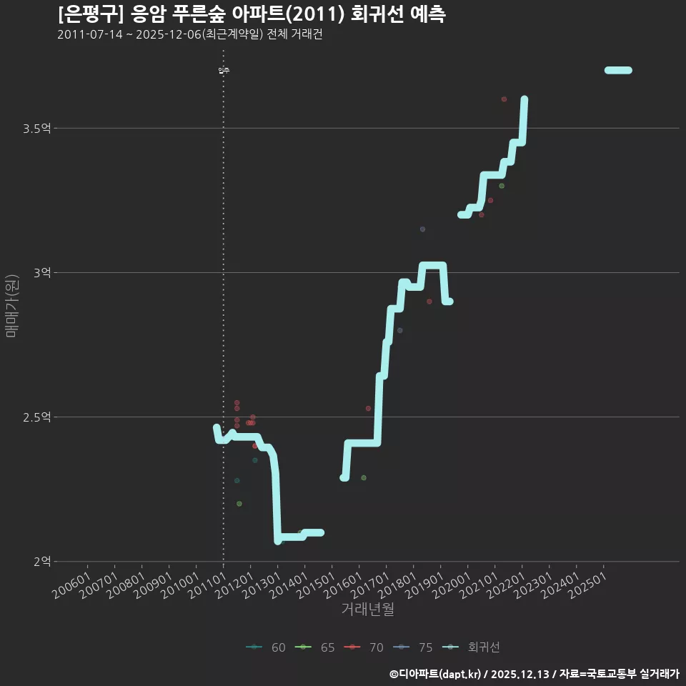[은평구] 응암 푸른숲 아파트(2011) 회귀선 예측