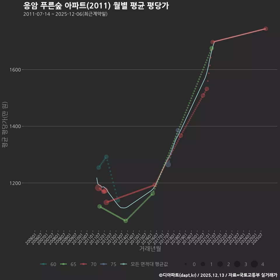응암 푸른숲 아파트(2011) 월별 평균 평당가
