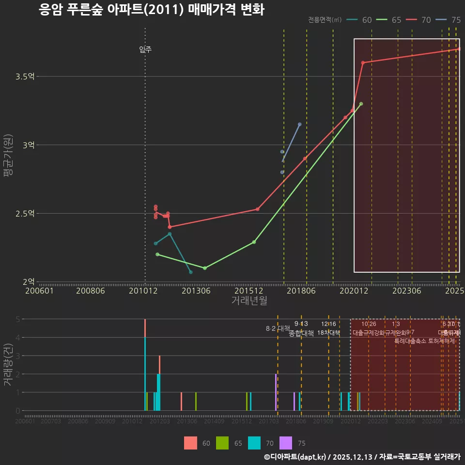 응암 푸른숲 아파트(2011) 매매가격 변화