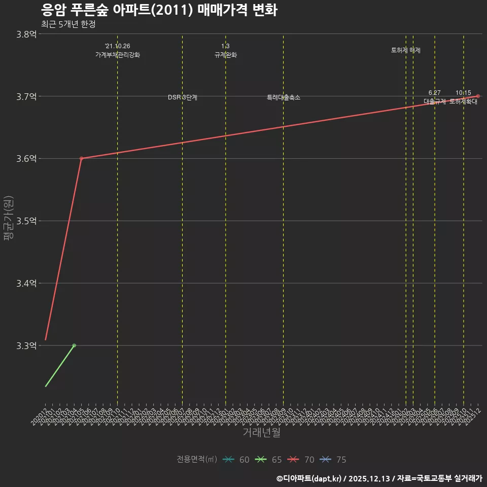 응암 푸른숲 아파트(2011) 매매가격 변화