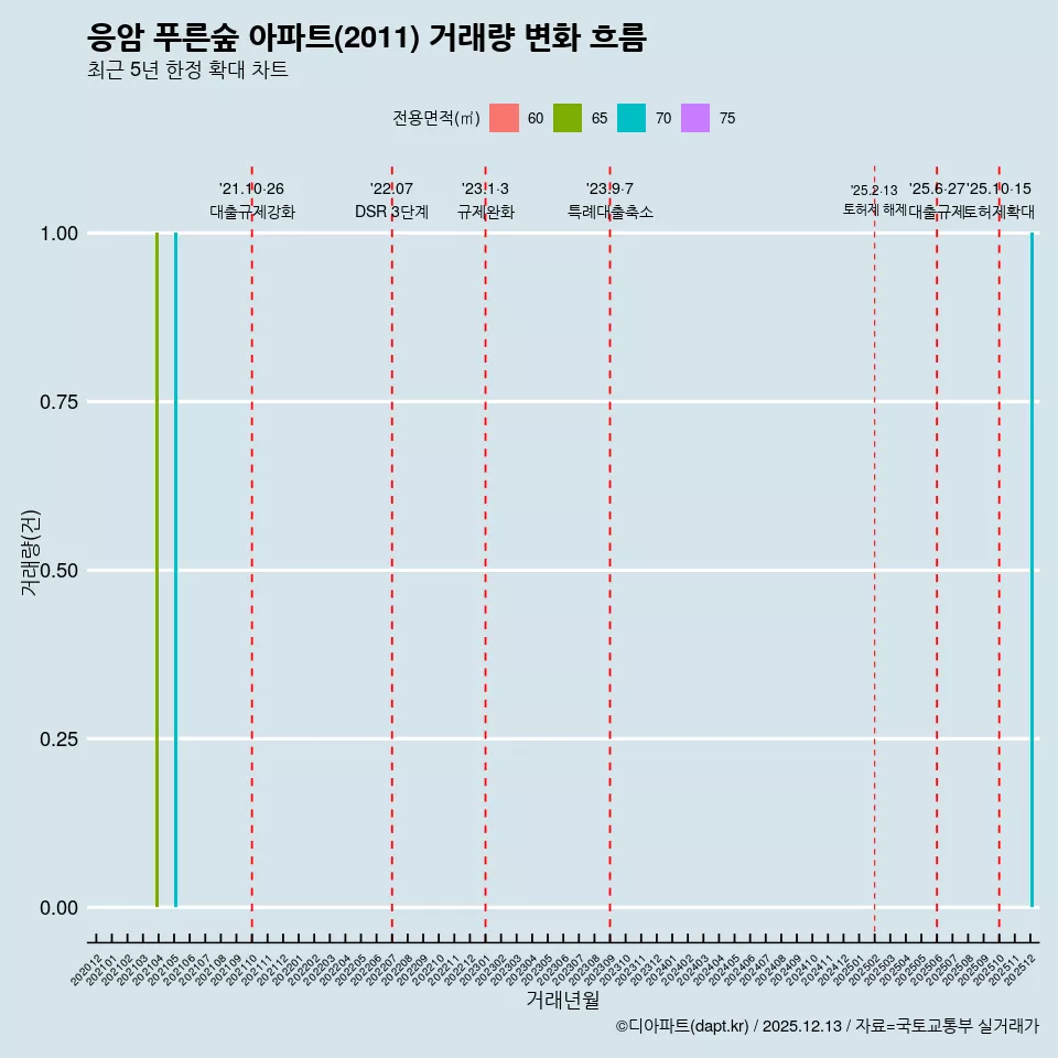 응암 푸른숲 아파트(2011) 거래량 변화 흐름