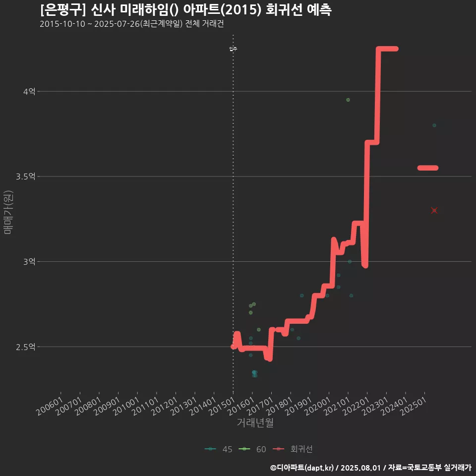 [은평구] 신사 미래하임() 아파트(2015) 회귀선 예측