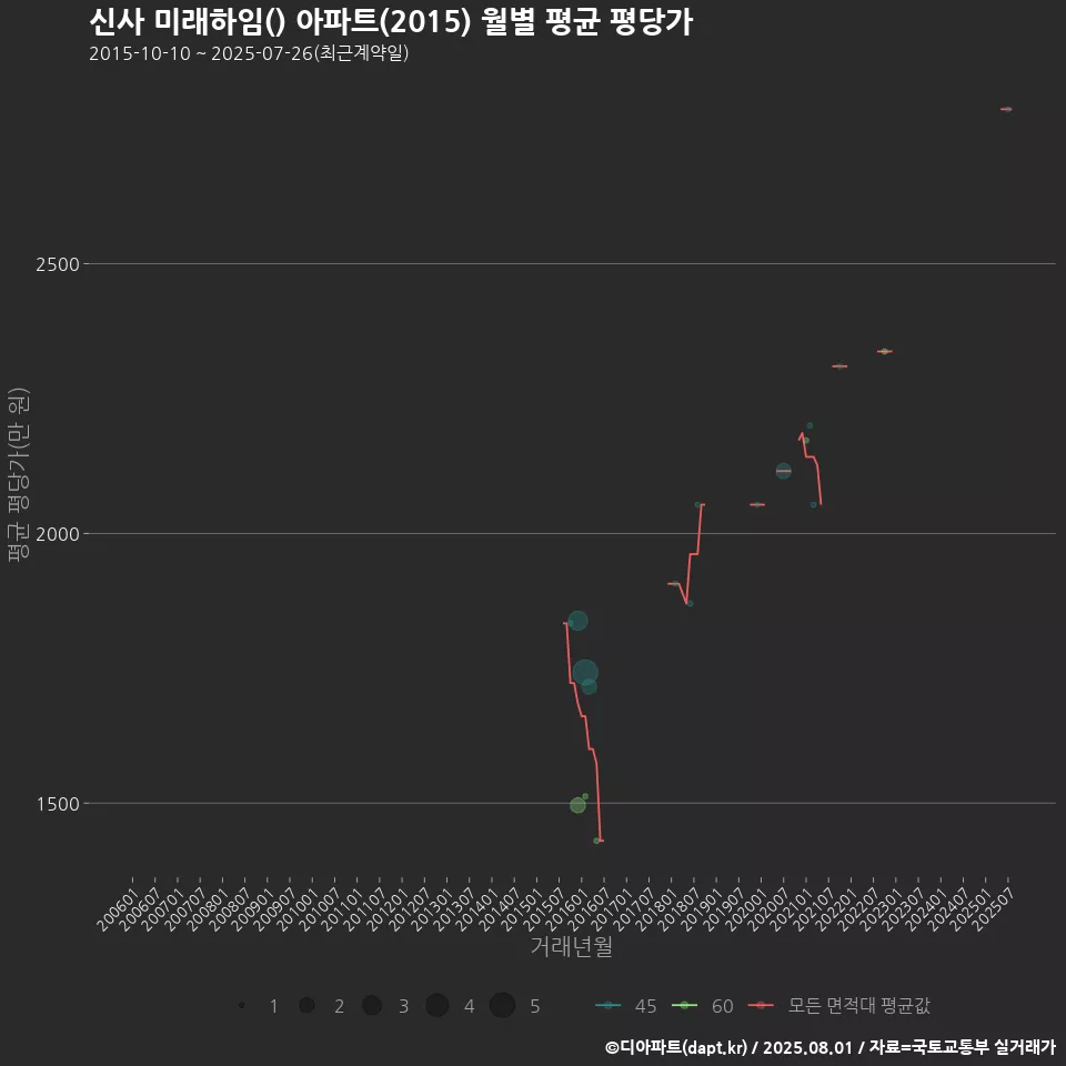 신사 미래하임() 아파트(2015) 월별 평균 평당가