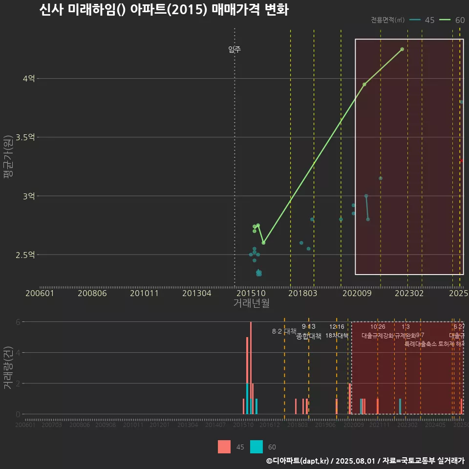 신사 미래하임() 아파트(2015) 매매가격 변화