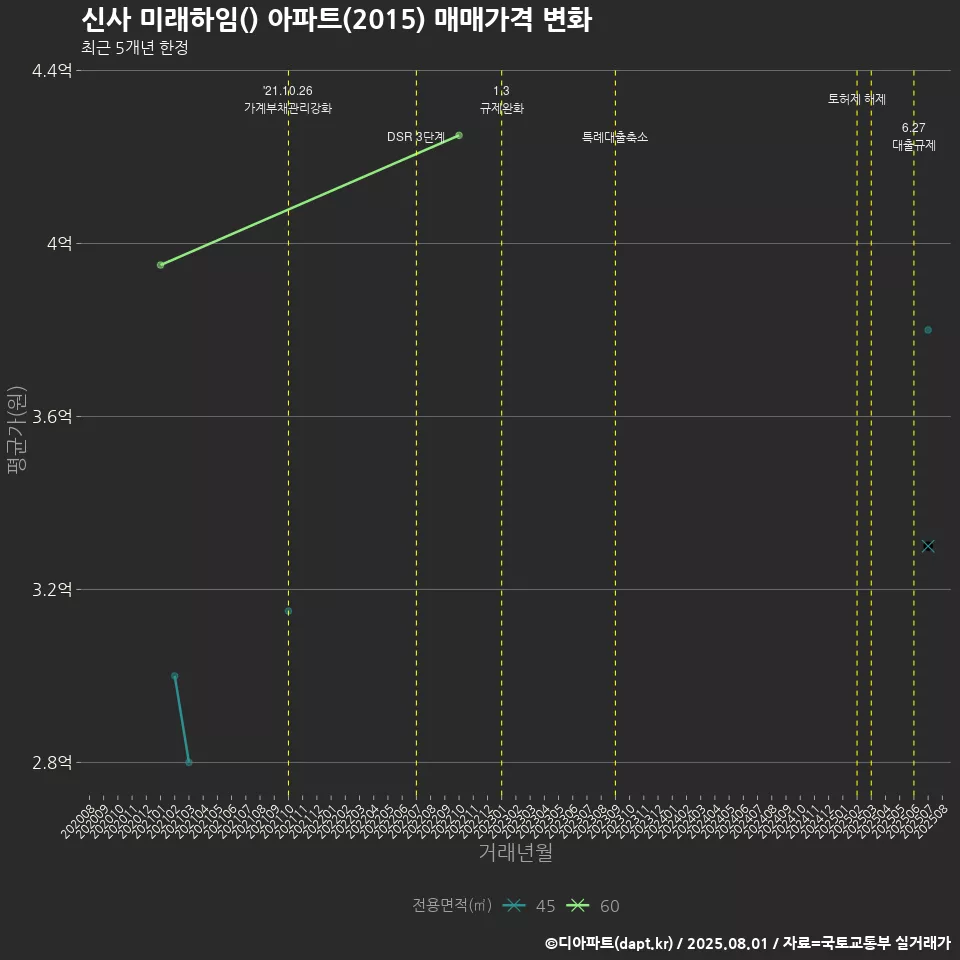 신사 미래하임() 아파트(2015) 매매가격 변화