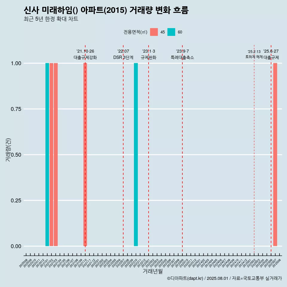신사 미래하임() 아파트(2015) 거래량 변화 흐름