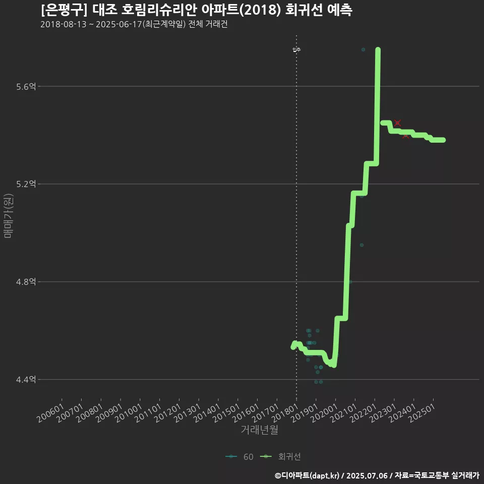 [은평구] 대조 호림리슈리안 아파트(2018) 회귀선 예측