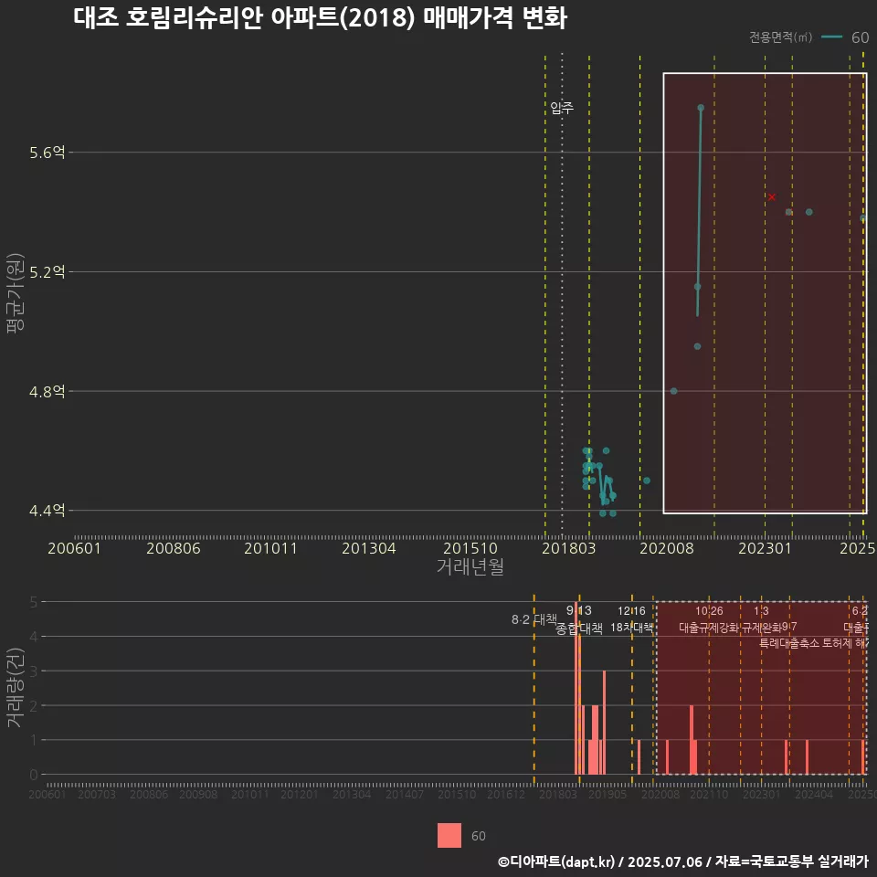 대조 호림리슈리안 아파트(2018) 매매가격 변화