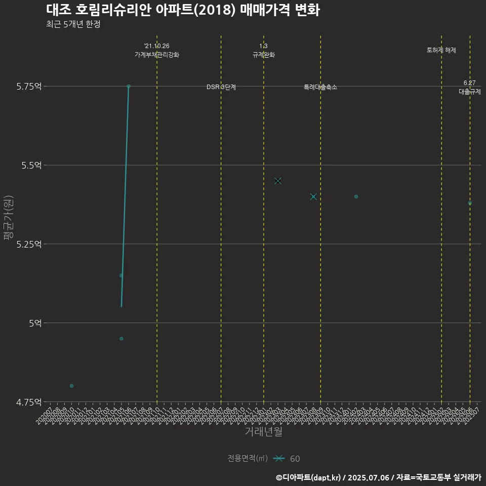 대조 호림리슈리안 아파트(2018) 매매가격 변화