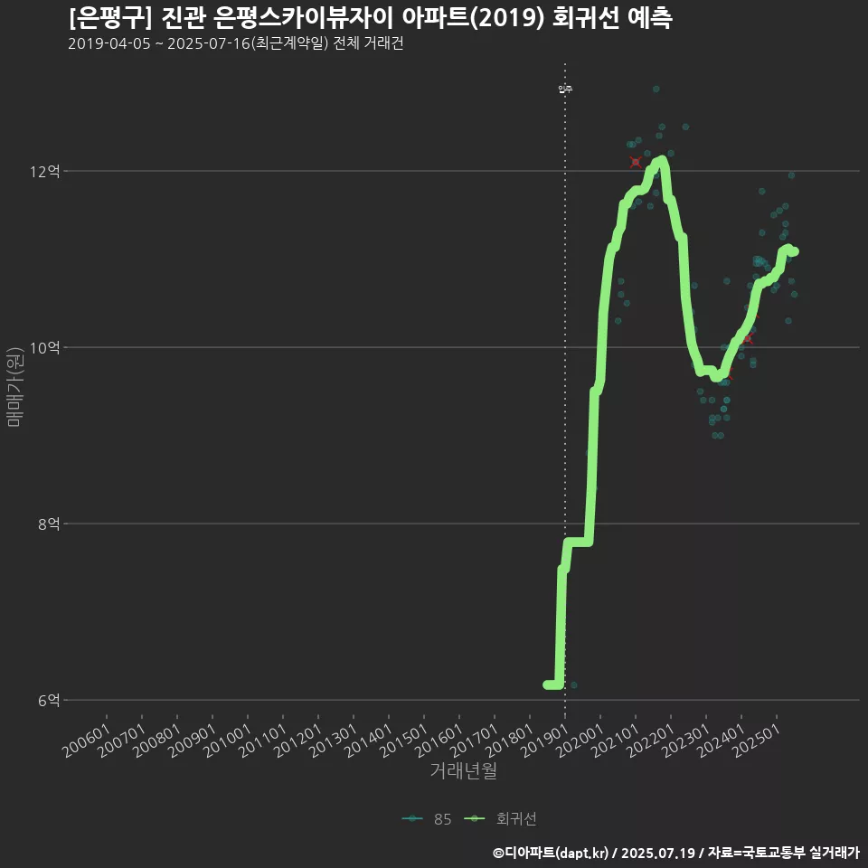 [은평구] 진관 은평스카이뷰자이 아파트(2019) 회귀선 예측