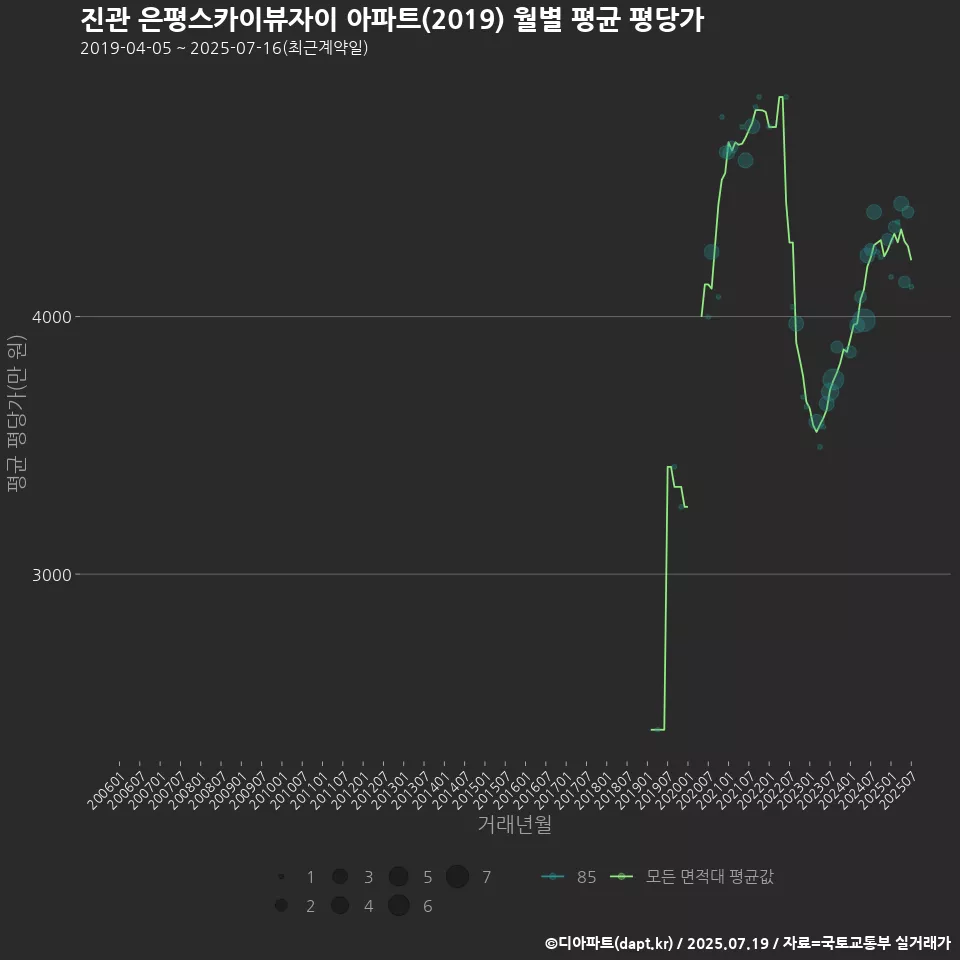 진관 은평스카이뷰자이 아파트(2019) 월별 평균 평당가
