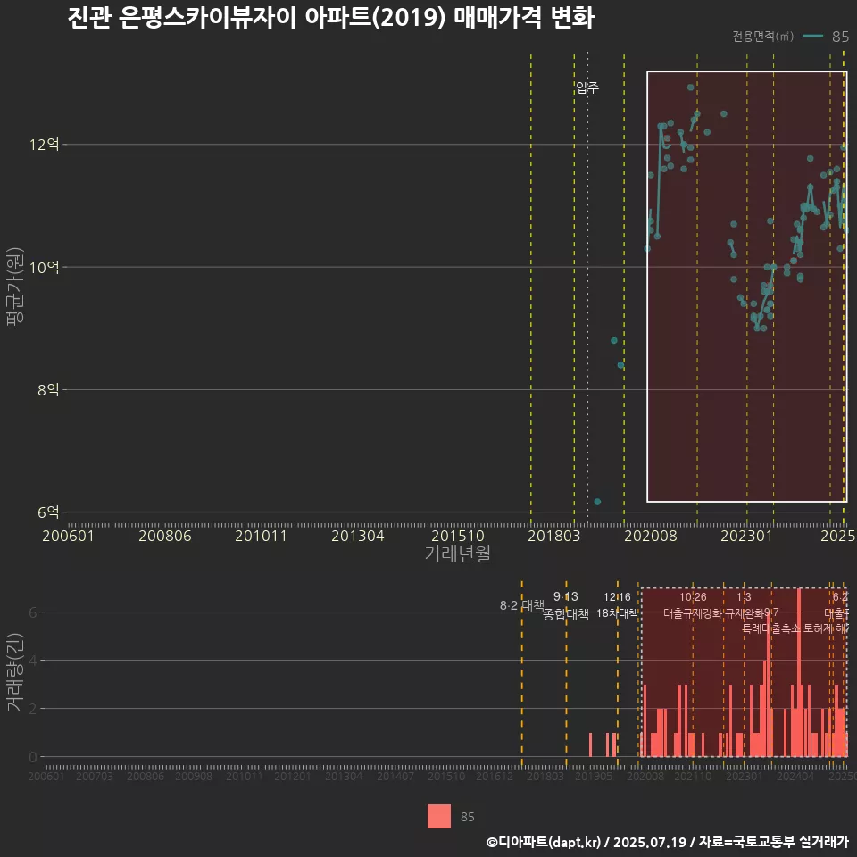 진관 은평스카이뷰자이 아파트(2019) 매매가격 변화