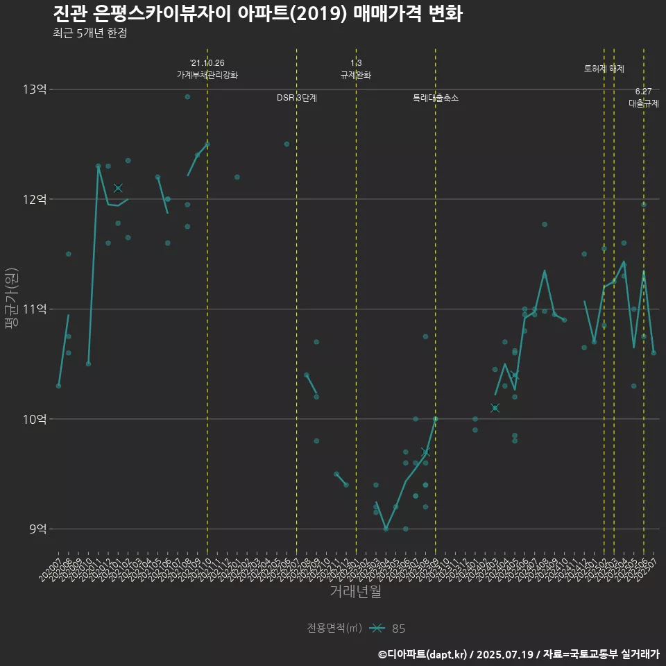 진관 은평스카이뷰자이 아파트(2019) 매매가격 변화