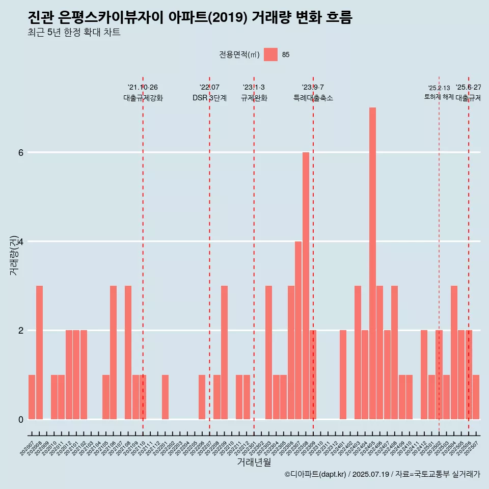 진관 은평스카이뷰자이 아파트(2019) 거래량 변화 흐름