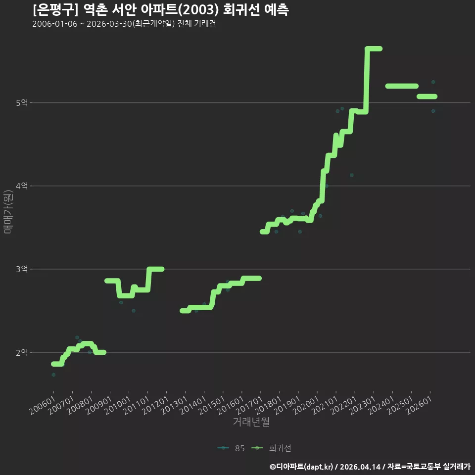 [은평구] 역촌 서안 아파트(2003) 회귀선 예측